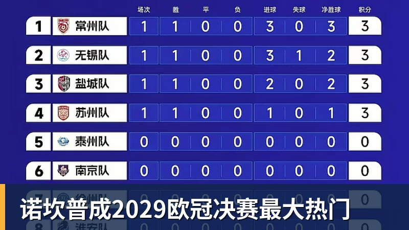 诺坎普成2029欧冠决赛最大热门