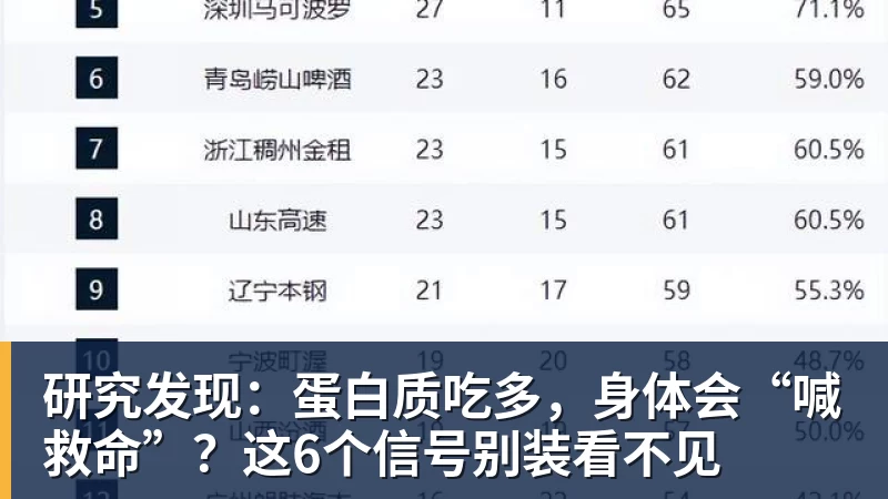研究发现：蛋白质吃多，身体会“喊救命”？这6个信号别装看不见
